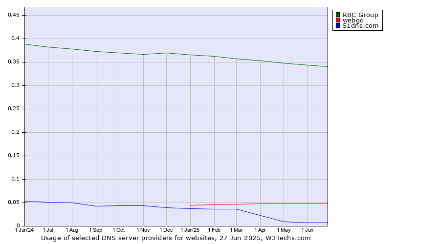 Historical trends in the usage of RBC Group vs. webgo vs. 51dns.com