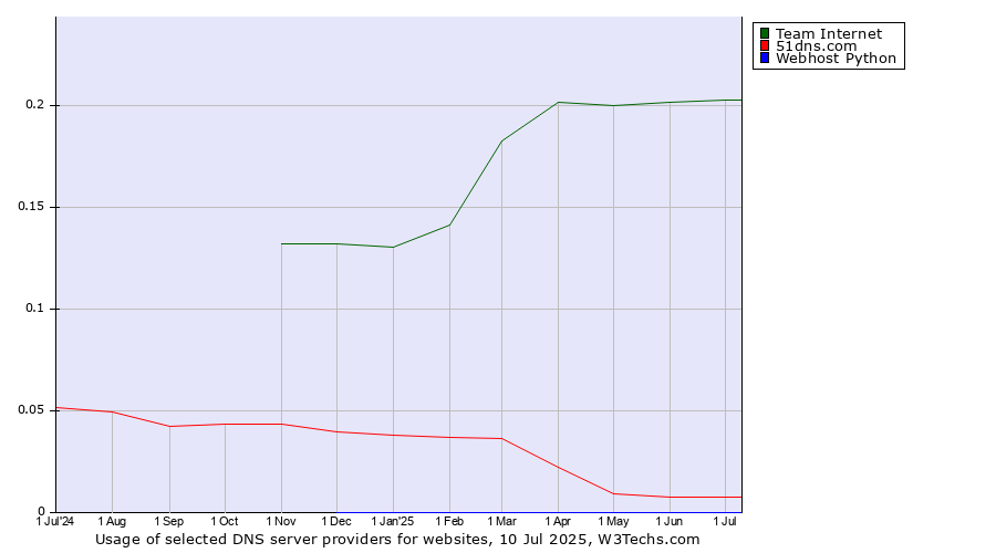 Historical trends in the usage of Team Internet vs. 51dns.com vs. Webhost Python