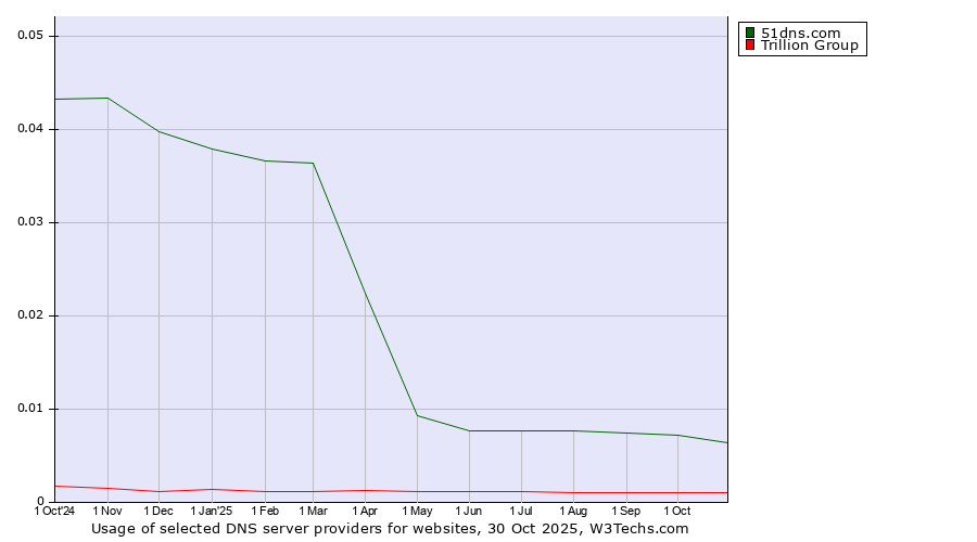 Historical trends in the usage of 51dns.com vs. Trillion Group