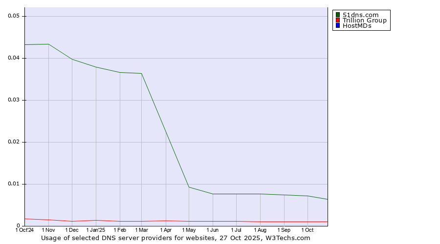 Historical trends in the usage of 51dns.com vs. Trillion Group vs. HostMDs