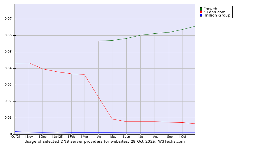 Historical trends in the usage of Imweb vs. 51dns.com vs. Trillion Group