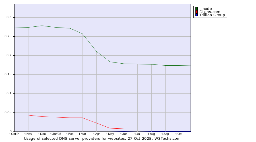 Historical trends in the usage of Linode vs. 51dns.com vs. Trillion Group
