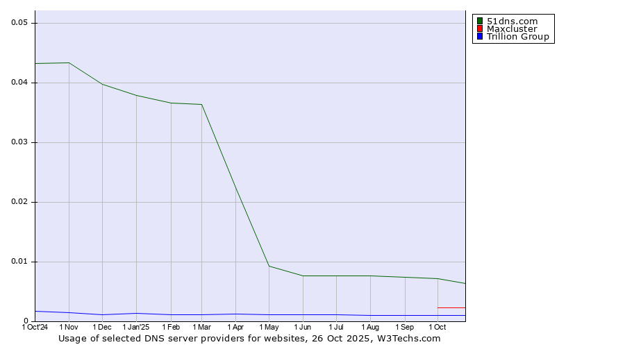 Historical trends in the usage of 51dns.com vs. Maxcluster vs. Trillion Group