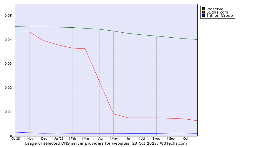 Historical trends in the usage of Proserve vs. 51dns.com vs. Trillion Group
