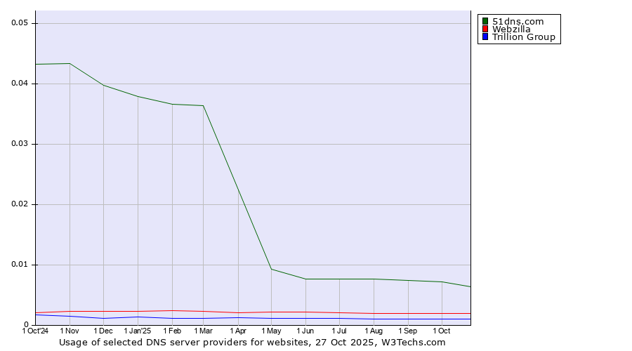 Historical trends in the usage of 51dns.com vs. Webzilla vs. Trillion Group