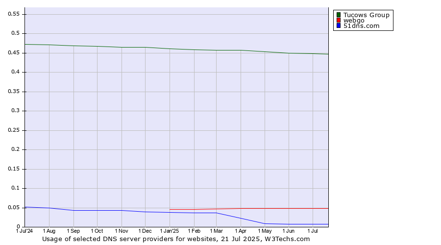 Historical trends in the usage of Tucows Group vs. webgo vs. 51dns.com