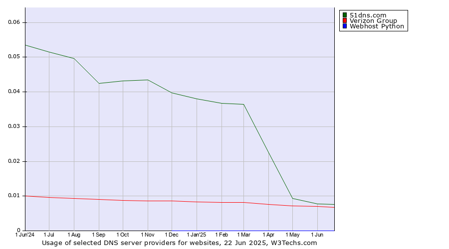 Historical trends in the usage of 51dns.com vs. Verizon Group vs. Webhost Python