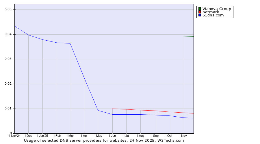Historical trends in the usage of Vianova Group vs. Netmark vs. 51dns.com