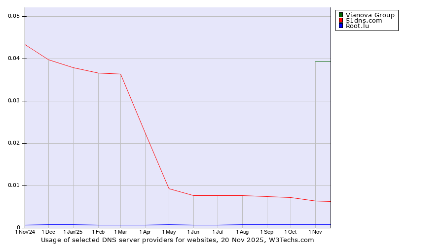 Historical trends in the usage of Vianova Group vs. 51dns.com vs. Root.lu