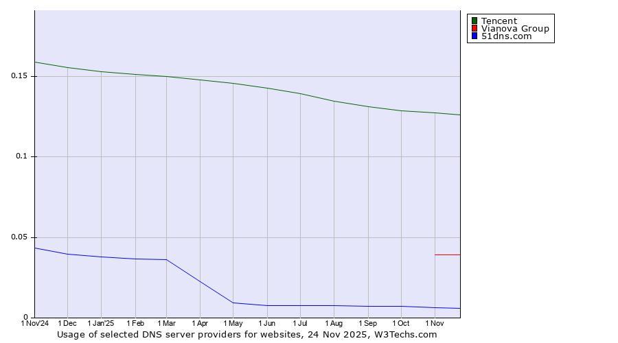 Historical trends in the usage of Tencent vs. Vianova Group vs. 51dns.com