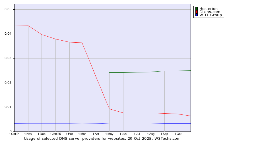 Historical trends in the usage of Hosterion vs. 51dns.com vs. WIIT Group