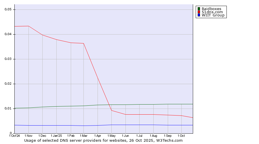 Historical trends in the usage of Raidboxes vs. 51dns.com vs. WIIT Group