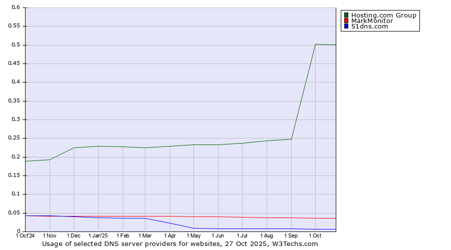Historical trends in the usage of Hosting.com Group vs. MarkMonitor vs. 51dns.com