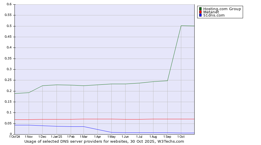 Historical trends in the usage of Hosting.com Group vs. Metanet vs. 51dns.com