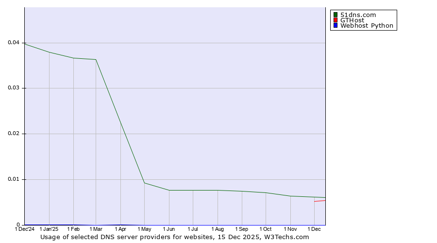 Historical trends in the usage of 51dns.com vs. GTHost vs. Webhost Python
