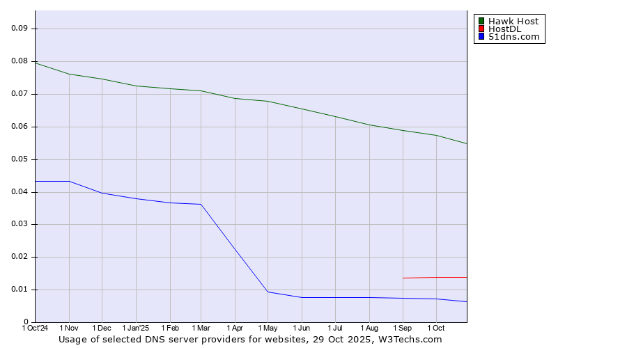 Historical trends in the usage of Hawk Host vs. HostDL vs. 51dns.com