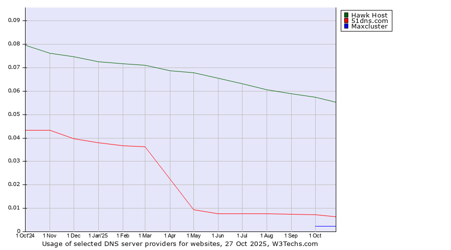 Historical trends in the usage of Hawk Host vs. 51dns.com vs. Maxcluster