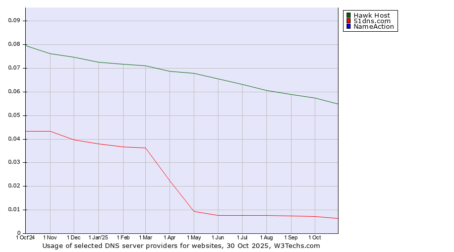 Historical trends in the usage of Hawk Host vs. 51dns.com vs. NameAction
