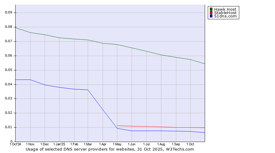 Historical trends in the usage of Hawk Host vs. StableHost vs. 51dns.com