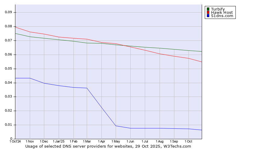 Historical trends in the usage of Turbify vs. Hawk Host vs. 51dns.com