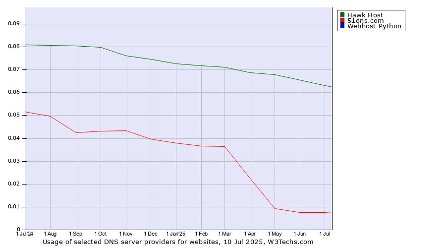 Historical trends in the usage of Hawk Host vs. 51dns.com vs. Webhost Python