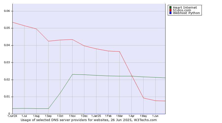 Historical trends in the usage of Heart Internet vs. 51dns.com vs. Webhost Python