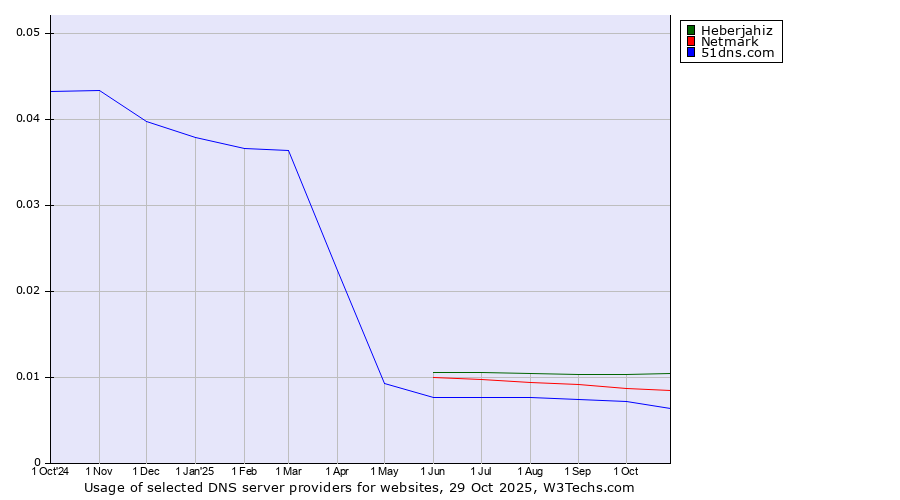 Historical trends in the usage of Heberjahiz vs. Netmark vs. 51dns.com