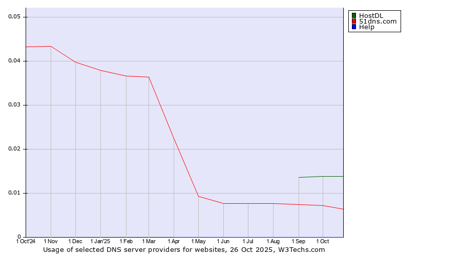Historical trends in the usage of HostDL vs. 51dns.com vs. Help