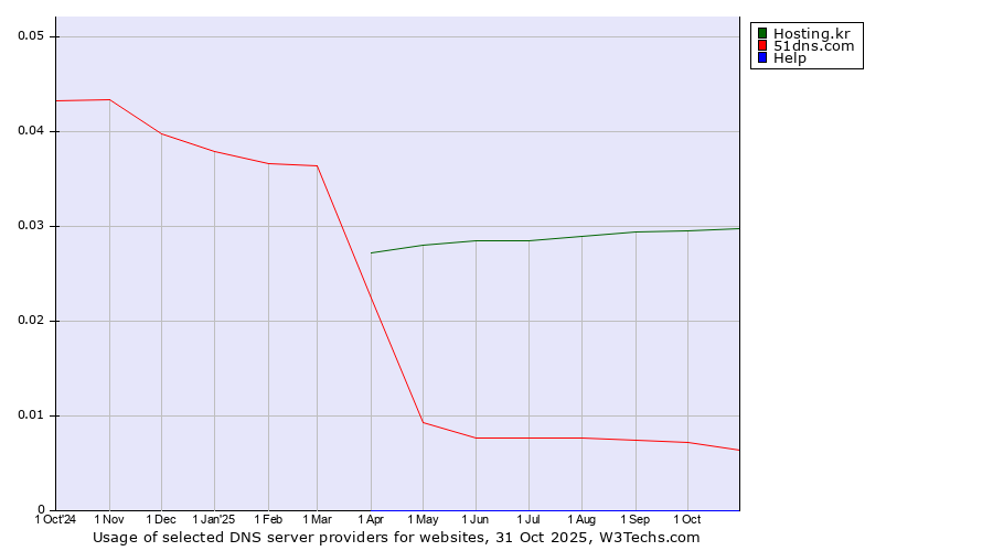 Historical trends in the usage of Hosting.kr vs. 51dns.com vs. Help