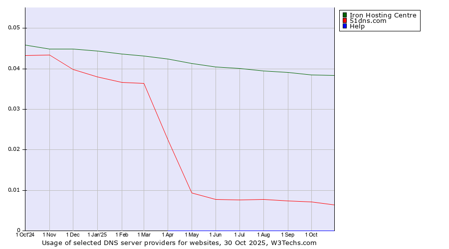 Historical trends in the usage of Iron Hosting Centre vs. 51dns.com vs. Help
