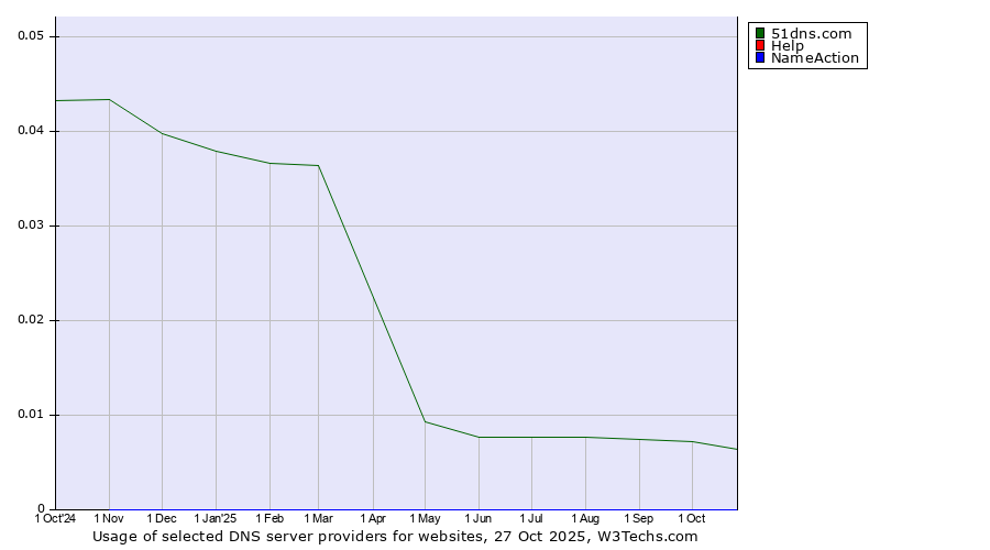 Historical trends in the usage of 51dns.com vs. Help vs. NameAction