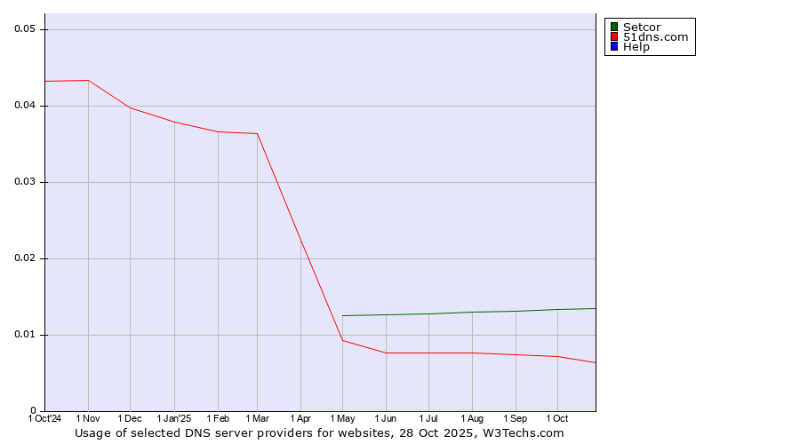 Historical trends in the usage of Setcor vs. 51dns.com vs. Help
