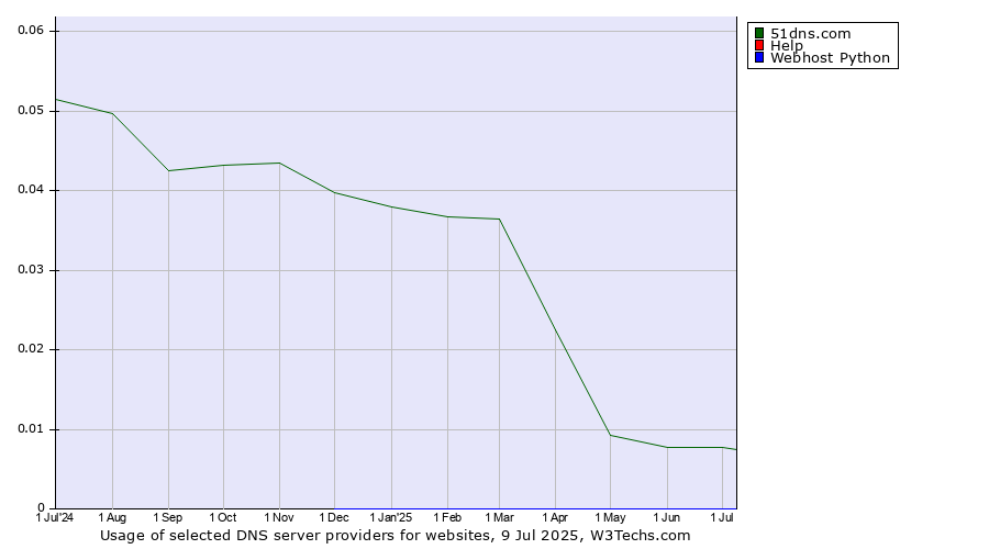 Historical trends in the usage of 51dns.com vs. Help vs. Webhost Python