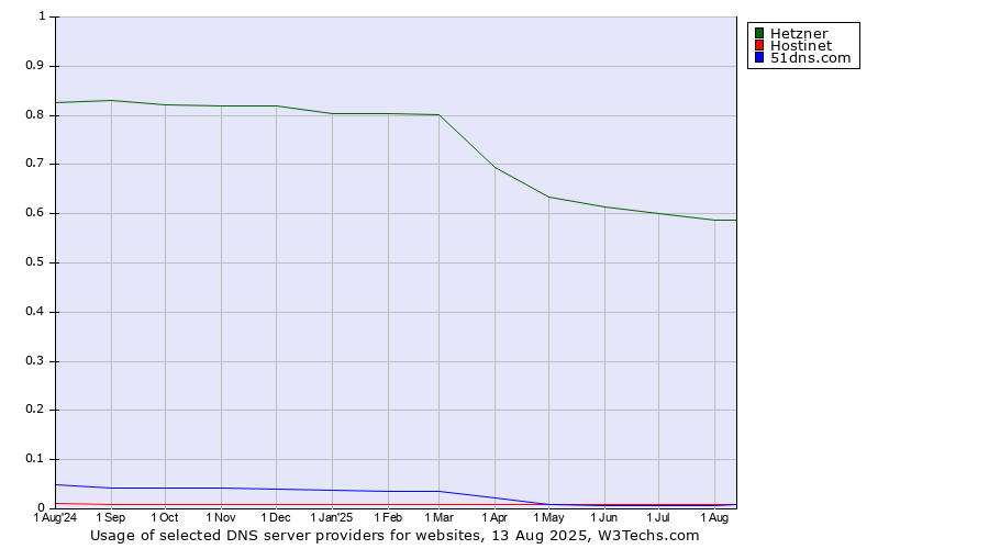 Historical trends in the usage of Hetzner vs. Hostinet vs. 51dns.com