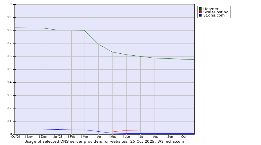 Historical trends in the usage of Hetzner vs. ScalaHosting vs. 51dns.com