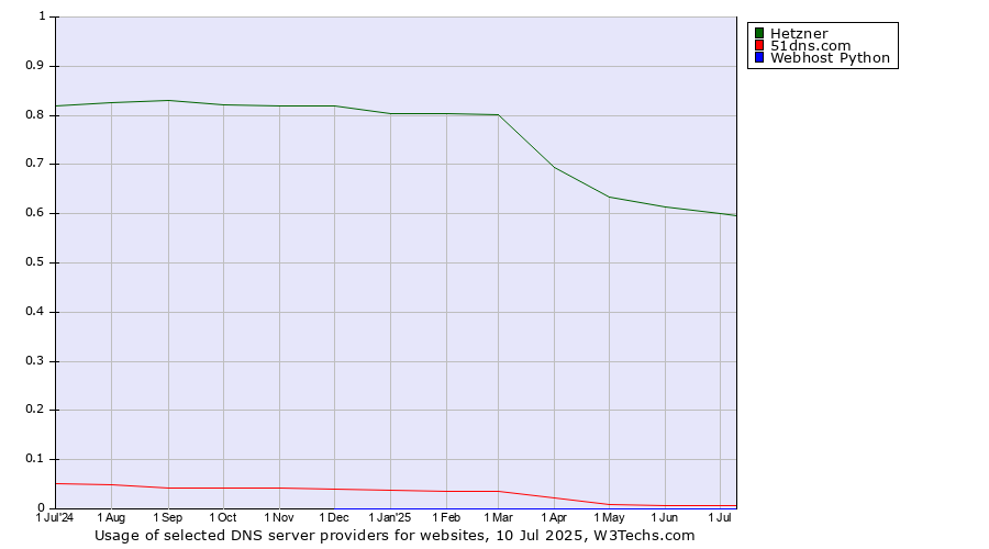 Historical trends in the usage of Hetzner vs. 51dns.com vs. Webhost Python