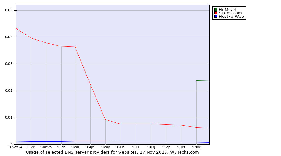 Historical trends in the usage of HitMe.pl vs. 51dns.com vs. HostForWeb