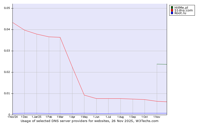 Historical trends in the usage of HitMe.pl vs. 51dns.com vs. Root.lu