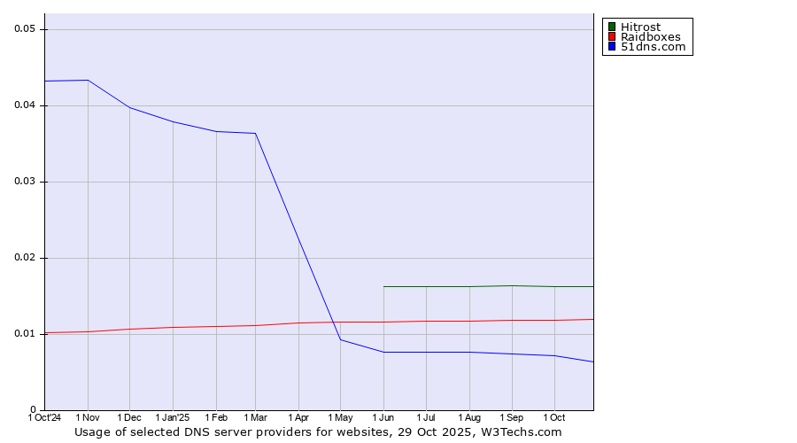 Historical trends in the usage of Hitrost vs. Raidboxes vs. 51dns.com