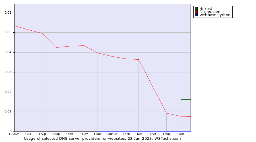 Historical trends in the usage of Hitrost vs. 51dns.com vs. Webhost Python