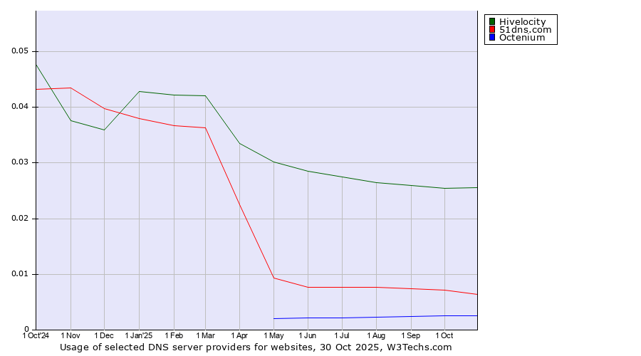 Historical trends in the usage of Hivelocity vs. 51dns.com vs. Octenium
