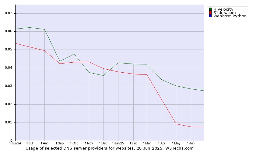 Historical trends in the usage of Hivelocity vs. 51dns.com vs. Webhost Python
