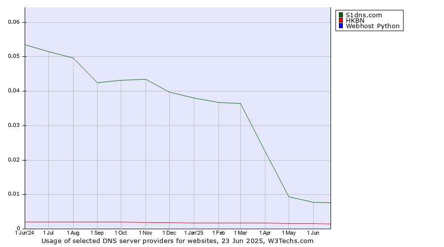 Historical trends in the usage of 51dns.com vs. HKBN vs. Webhost Python