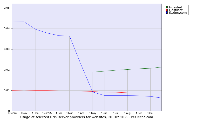 Historical trends in the usage of Hoasted vs. Hostinet vs. 51dns.com