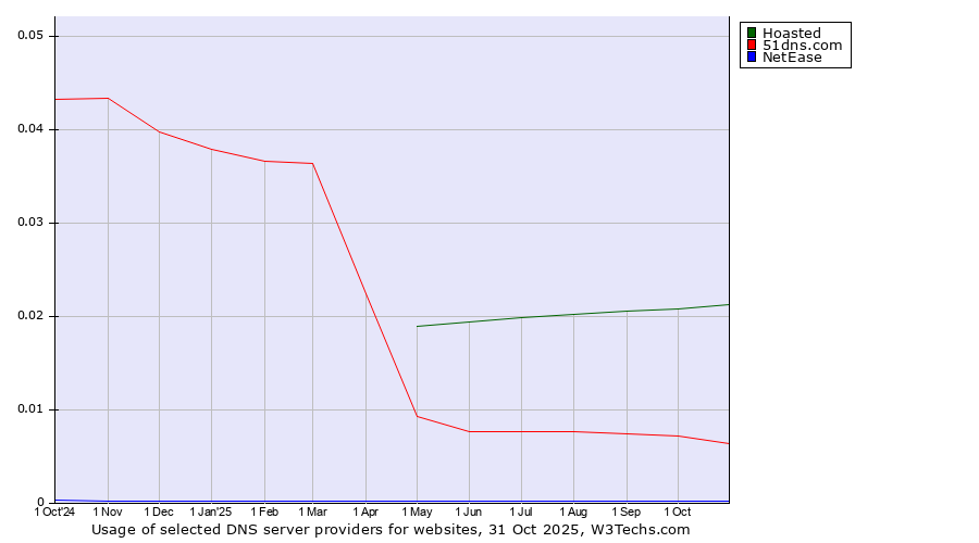 Historical trends in the usage of Hoasted vs. 51dns.com vs. NetEase