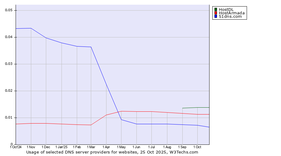 Historical trends in the usage of HostDL vs. HostArmada vs. 51dns.com