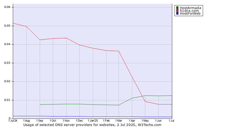 Historical trends in the usage of HostArmada vs. 51dns.com vs. HostForWeb