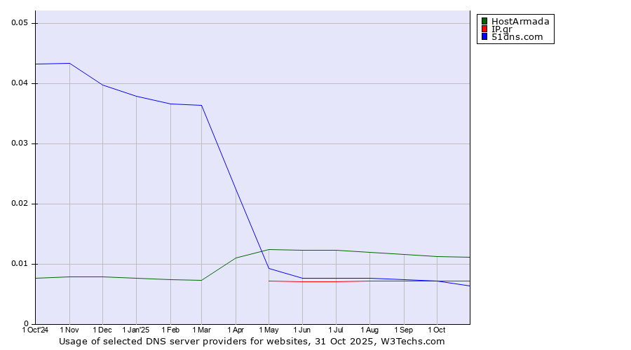 Historical trends in the usage of HostArmada vs. IP.gr vs. 51dns.com