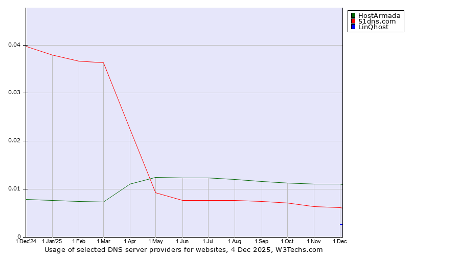 Historical trends in the usage of HostArmada vs. 51dns.com vs. LinQhost