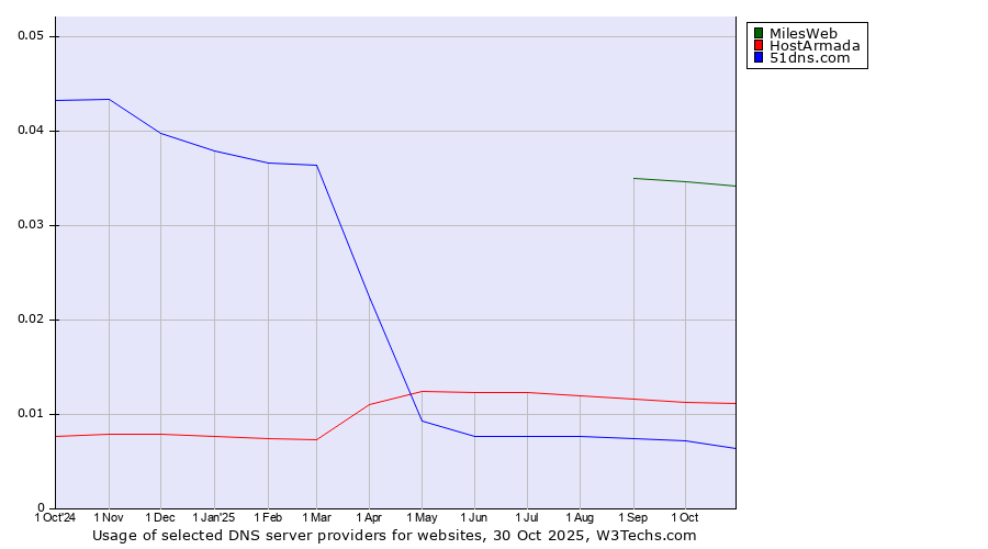 Historical trends in the usage of MilesWeb vs. HostArmada vs. 51dns.com